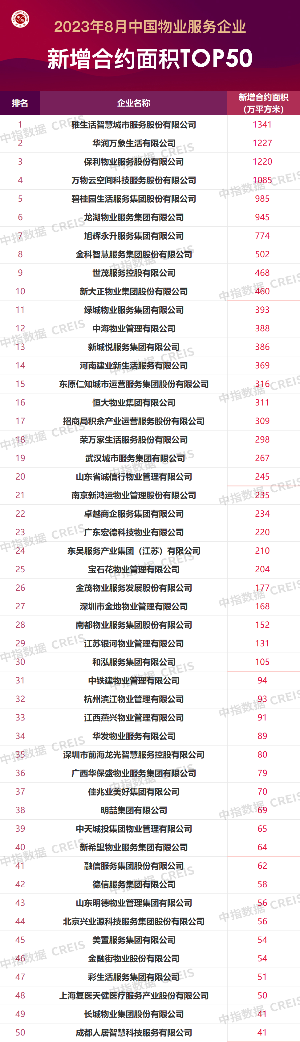 2023年8月中国物业服务企业新增合约面积TOP50