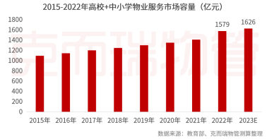 2015-2022年高校+中小学物业服务市场容量（亿元）