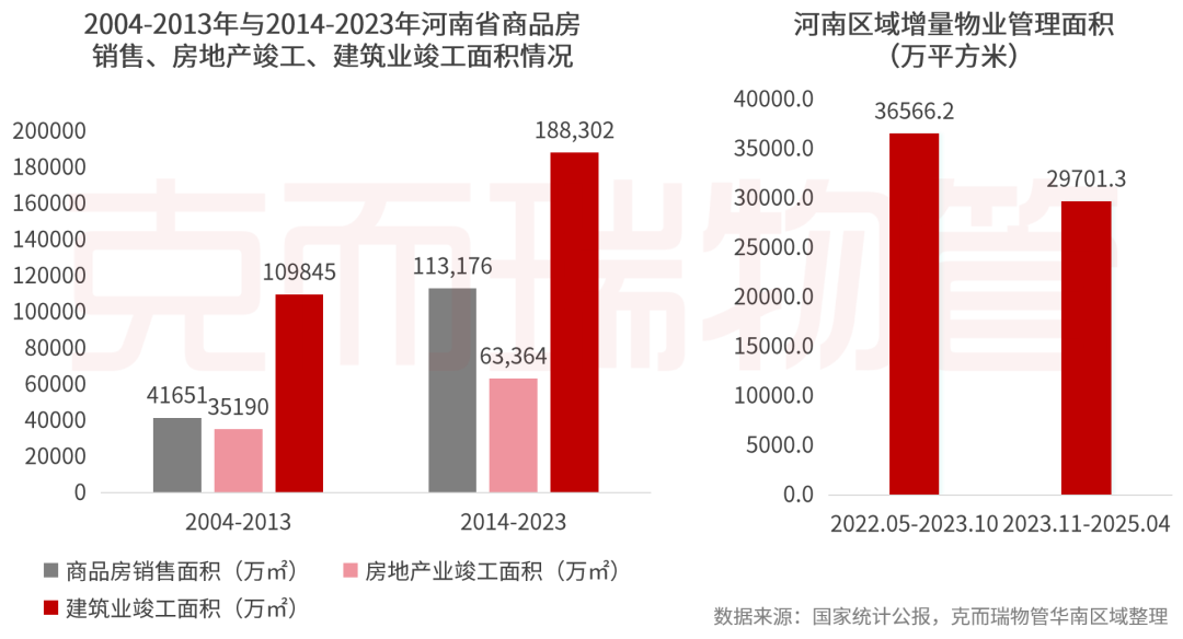 2004-2013年与2014-2023年河南省商品房销售、房地产竣工、建筑业竣工面积情况及河南区域增量物业管理面积
(万平方)