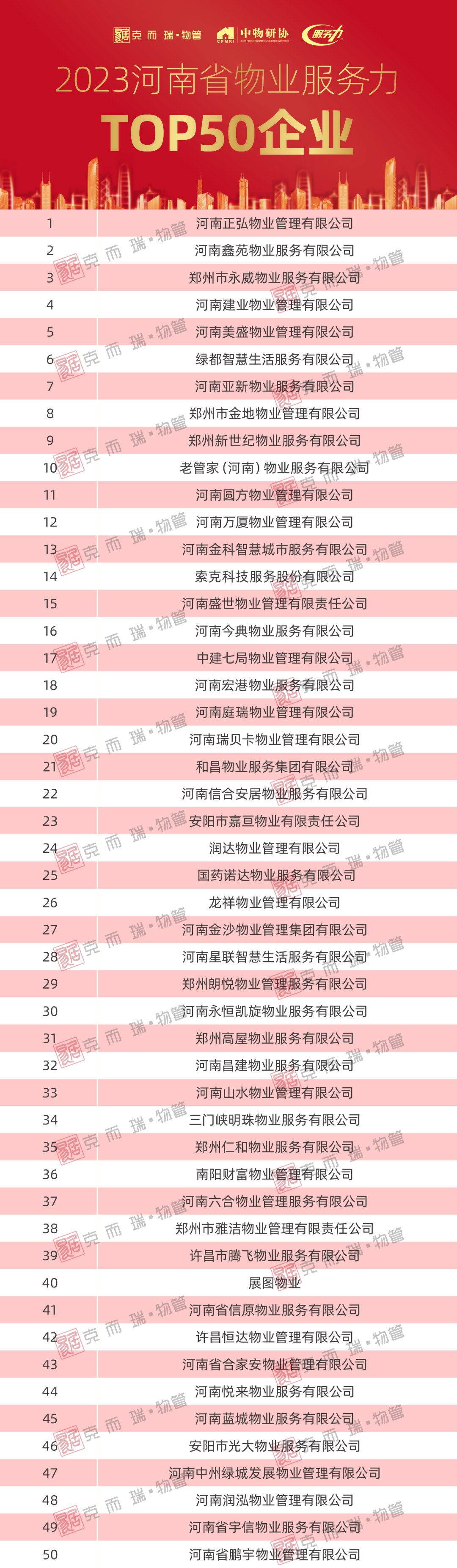 2023河南省物业服务力TOP50企业