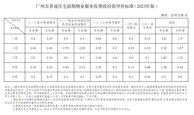 广州市普通住宅前期物业服务收费政府指导价标准（2023年版）