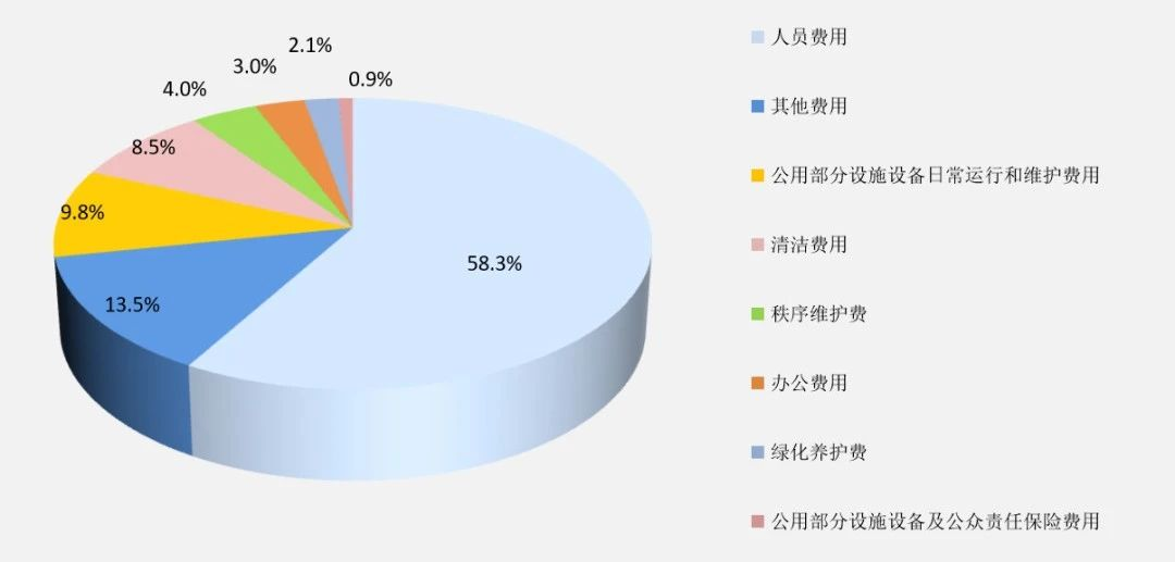 物企成本构成