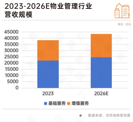 物业管理行业营收规模