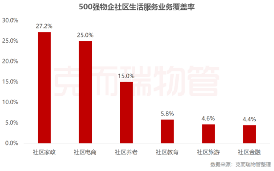 500强物企业务覆盖率