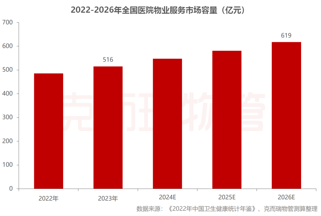 2022-2026年全国医院物业服务市场容量（亿元）