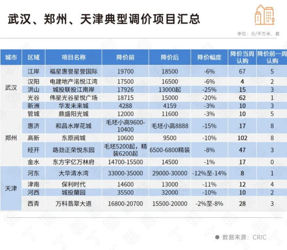 武汉、郑州、天津新房以价换量情况