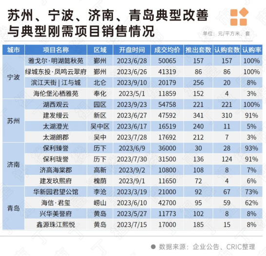 苏州、宁波、济南、青岛改善去化情况