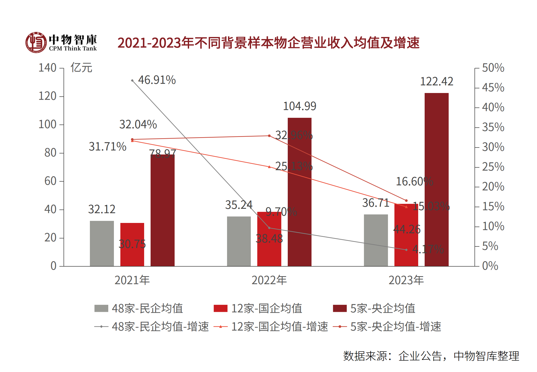 2021-2023年不同背景样本物企社区增值服务收入和毛利占比