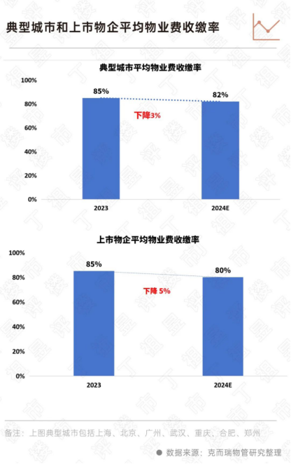 物业费收缴率
