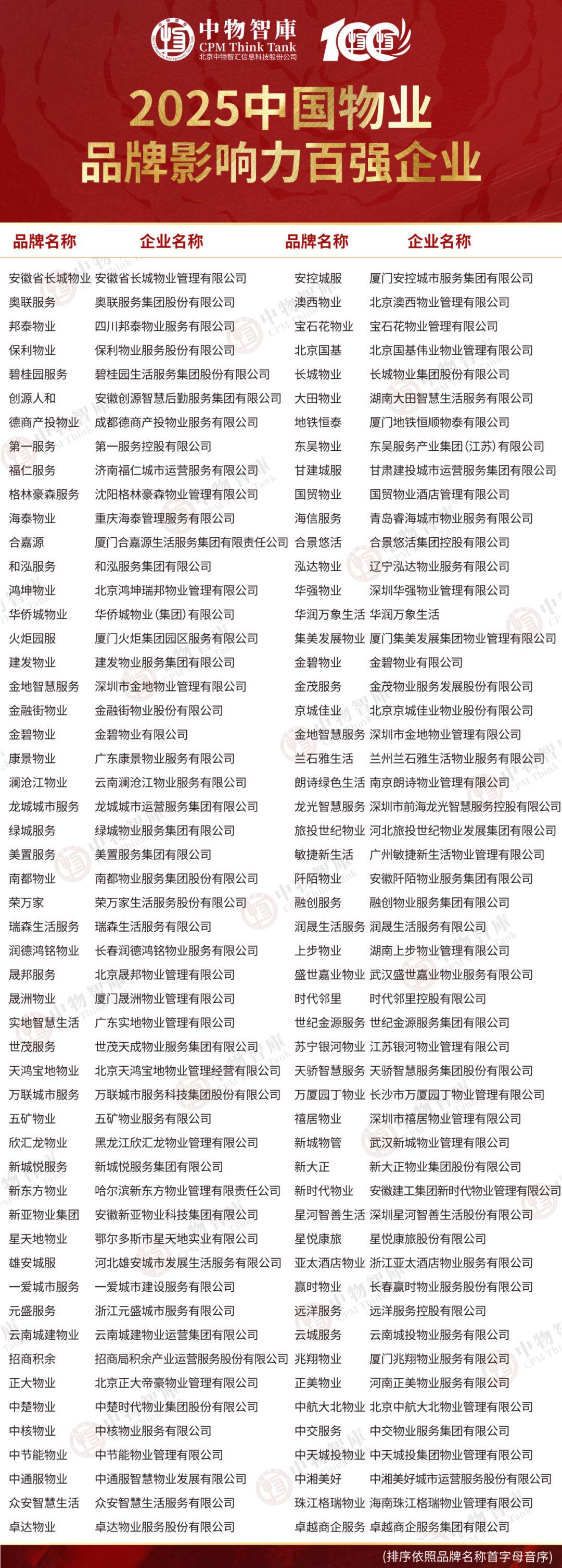 2025中国物业国有企业百强