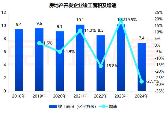 房地产开发商竣工面积及增速