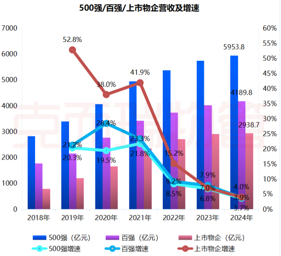 物业营收增速