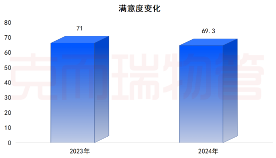 物业行业满意度