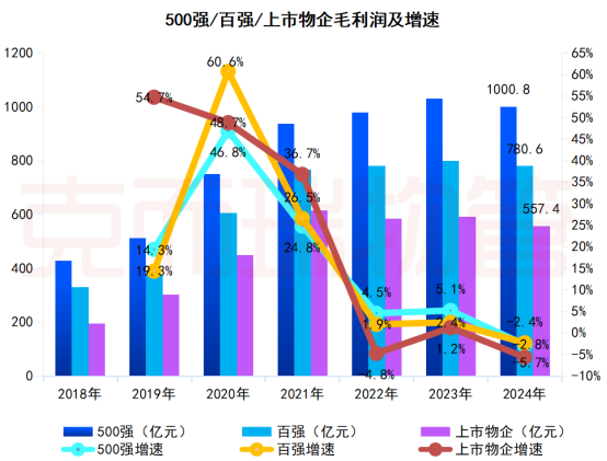 500强毛利