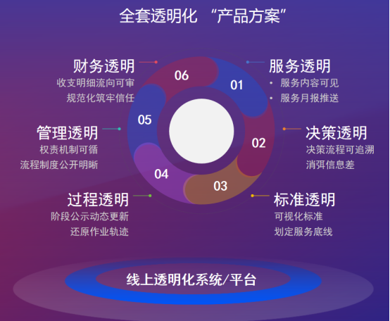 线上透明化系统