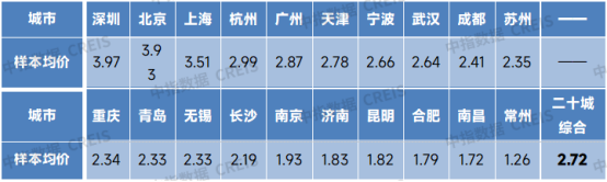 物业服务均价