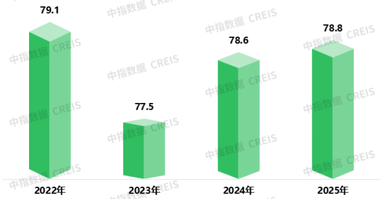 2022-2025年客户服务满意度调查结果及对比