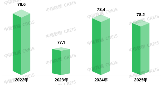 2022-2025年物业服务人员满意度调查结果及对比
