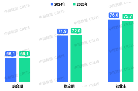 不同业主类型物业服务满意度年度变化情况