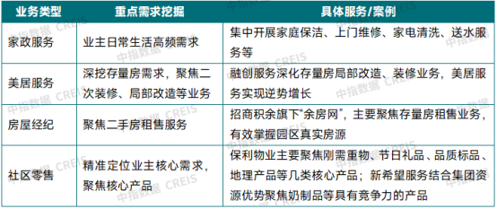 各类社区增值服务需求重点