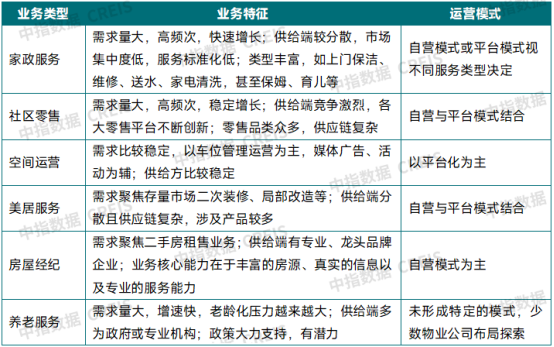 不同类型社区增值服务的业务特征及运营模式