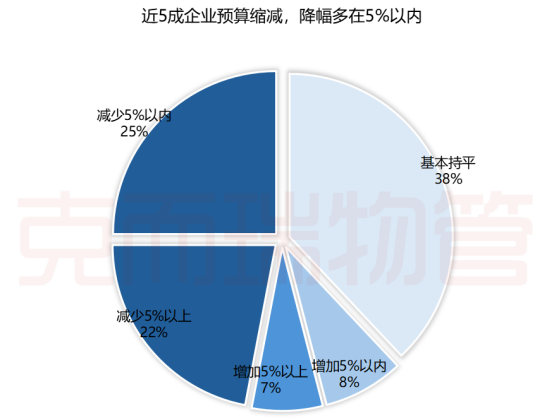 五成企业减少预算