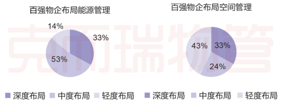 百强物企能源布局