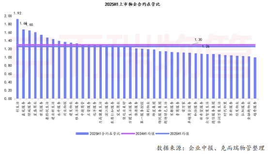 合约在管比