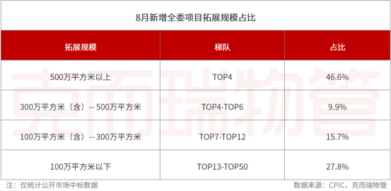 新增第三方拓展规模