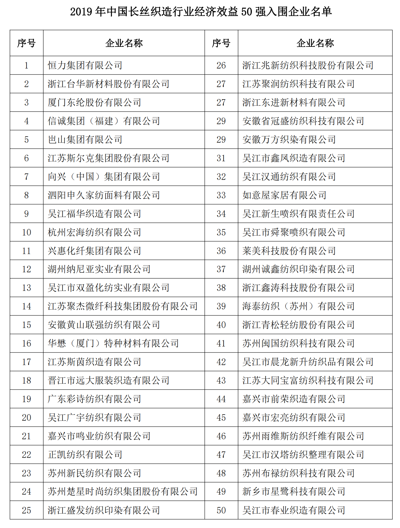 中国长丝织造行业2019年经济效益指标50强排名发布_01