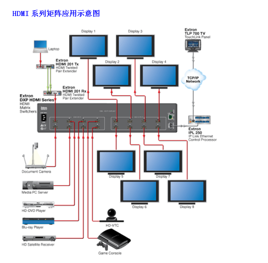 HDMI矩阵应用示意图