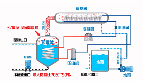 废液低温蒸发浓缩负压减量设备WLR-S