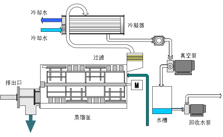 废液低温蒸发减量设备原理图