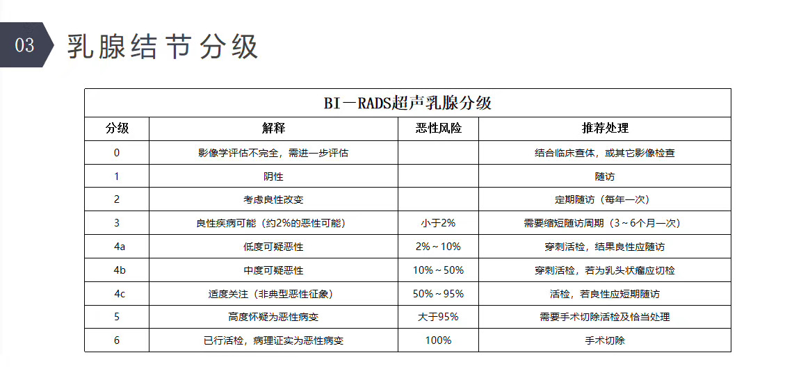 乳腺结节分级意义