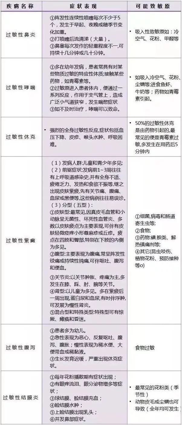 常见过敏性疾病一览 含症状表现及用药 杭州健康网丨杭州健康管理网 适时体检 管理健康 才能更好的享受健康