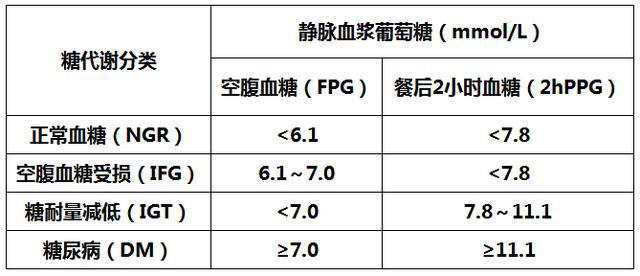 年輕人要定期監測空腹血糖