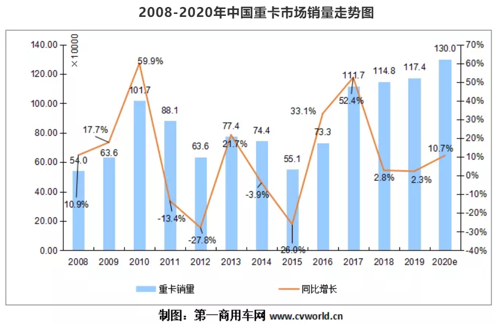 今年的中国重卡市场，销量将达到130万辆，再度刷新全球纪录！新泉股份