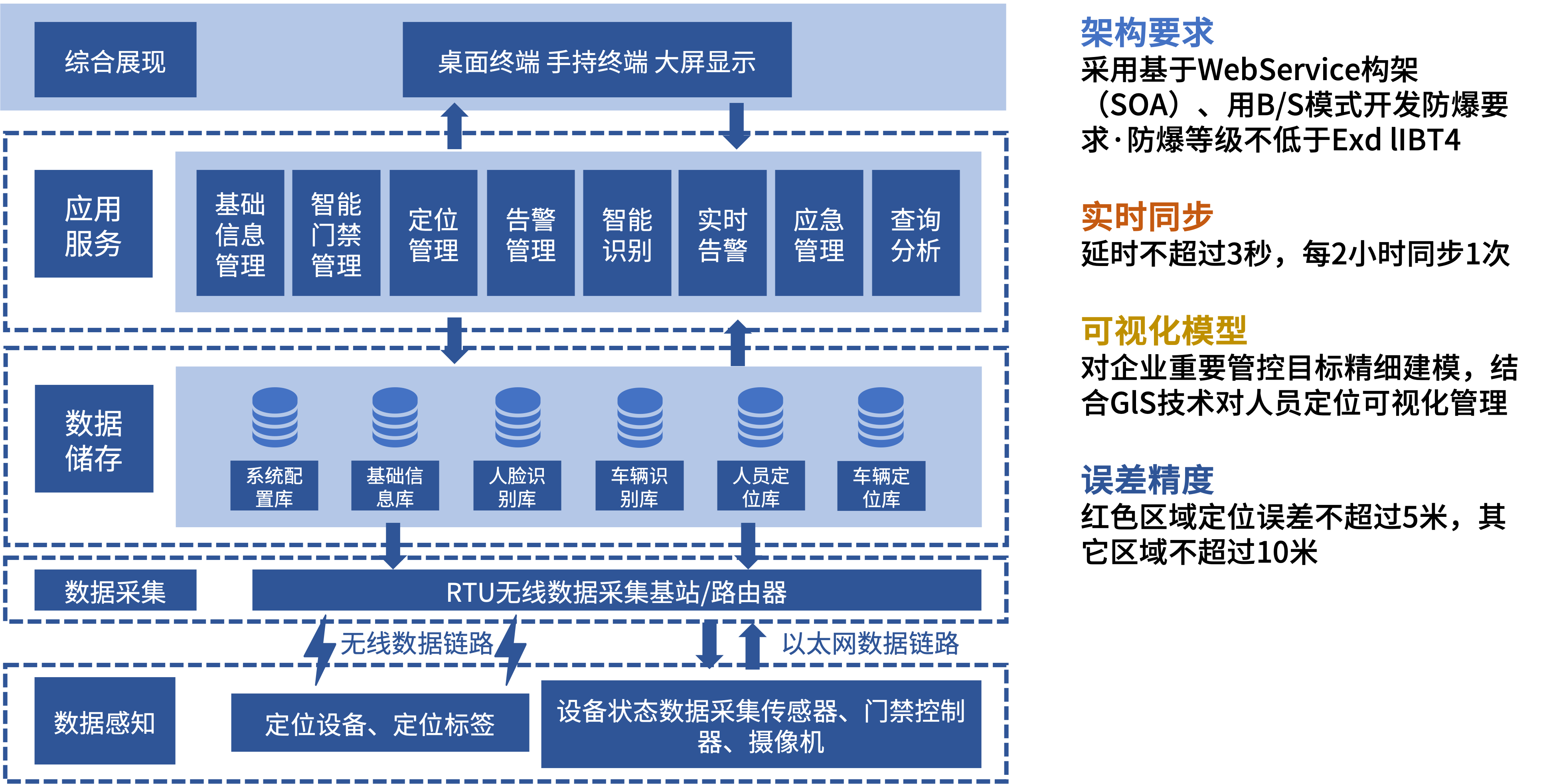 人员统计定位跟踪监测系统架构