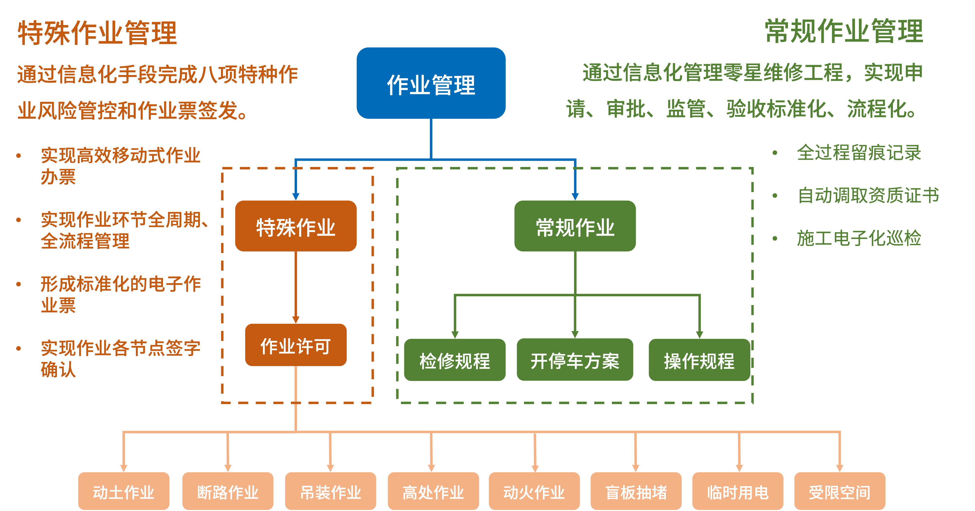 特殊作业及常规作业管控