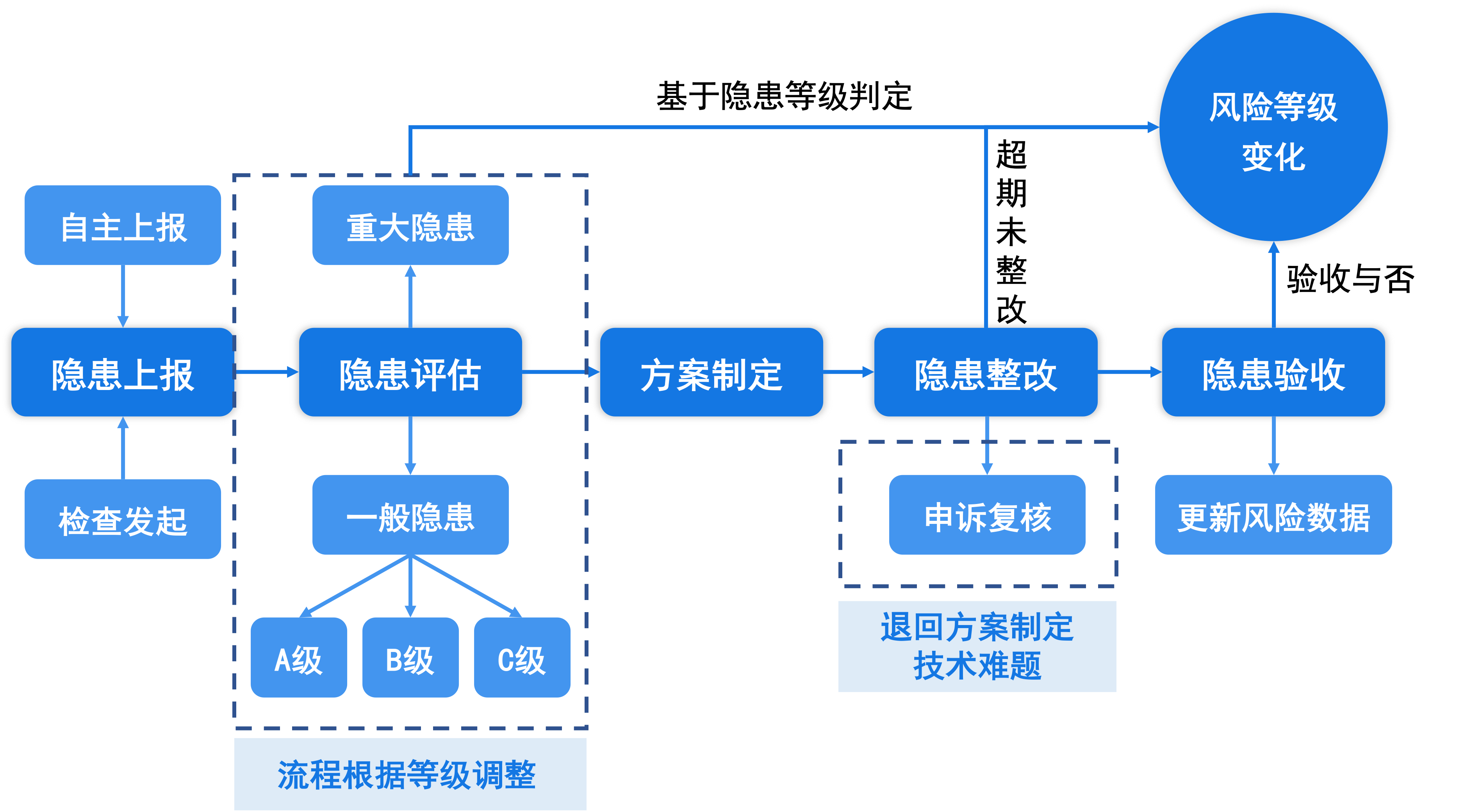 隐患治理流程