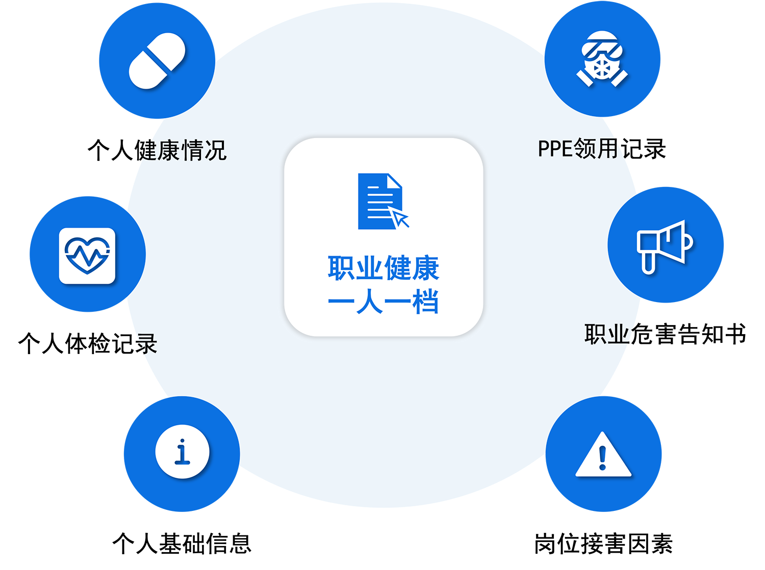 职业健康一人一档-歌安云