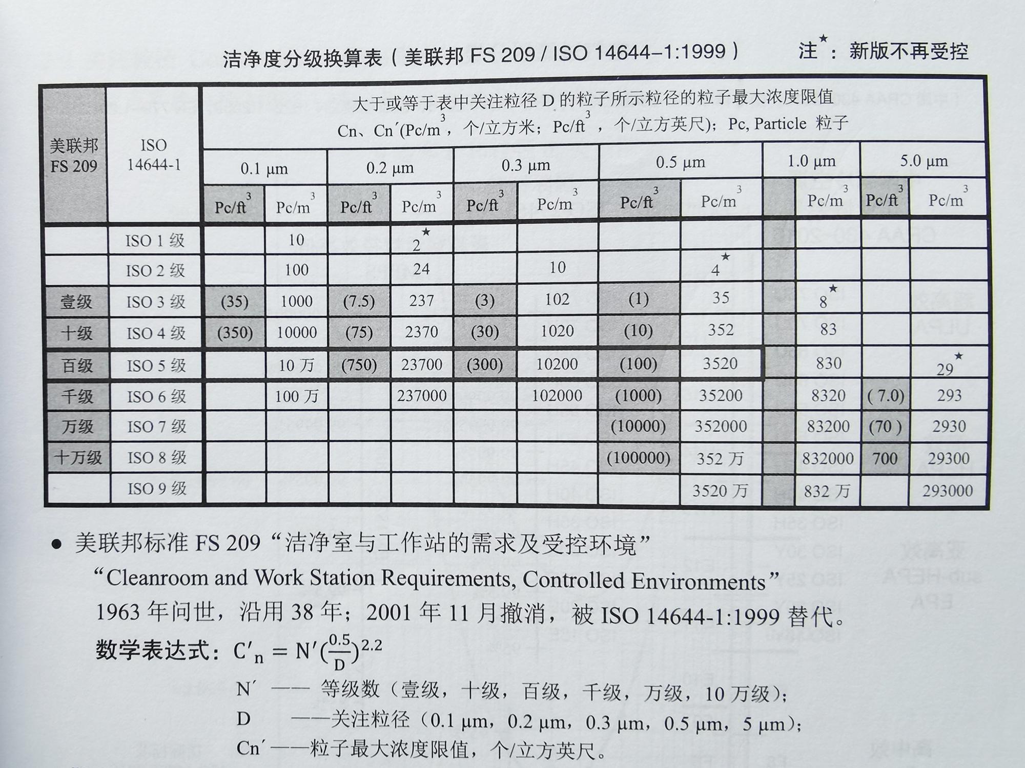 无尘车间标准空气洁净度等级对照表和洁净度分级换算表 深圳市弘毅志远环境科技有限公司