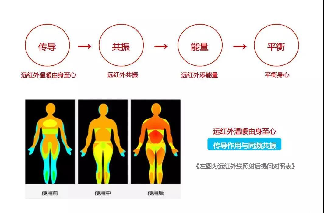 公元1800年德国科学家霍胥尔发现,太阳光中的红外线外侧所围绕著一种