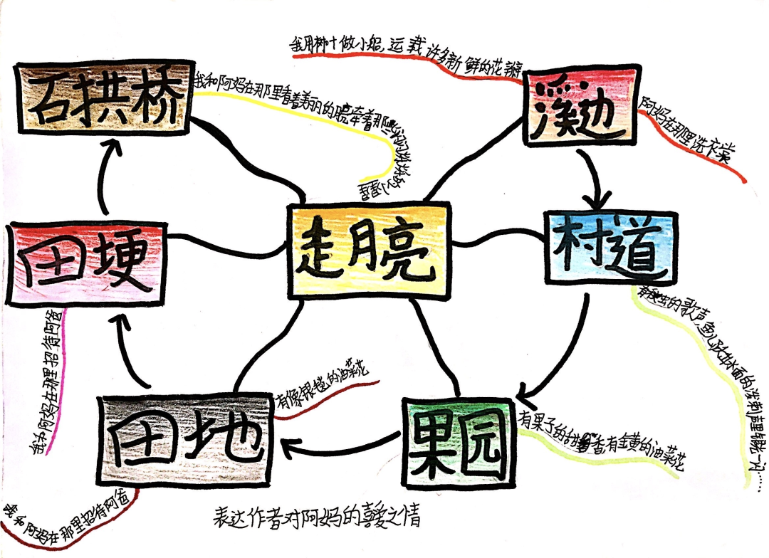 往期精选|试论思维导图在小学中年段语文阅读教学中的运用