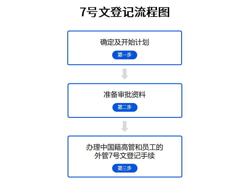 上海市外汇管理局 股权激励