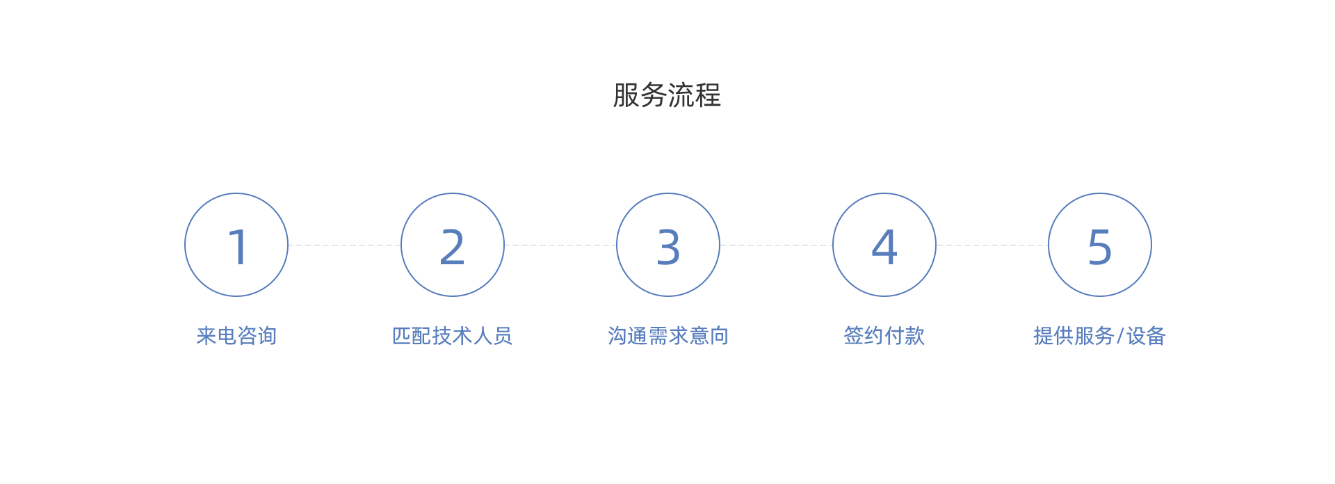 服务流程 1-来电资讯  2-匹配技术人员  3-沟通需求一向 4-预约付款 5-提供服务和设备