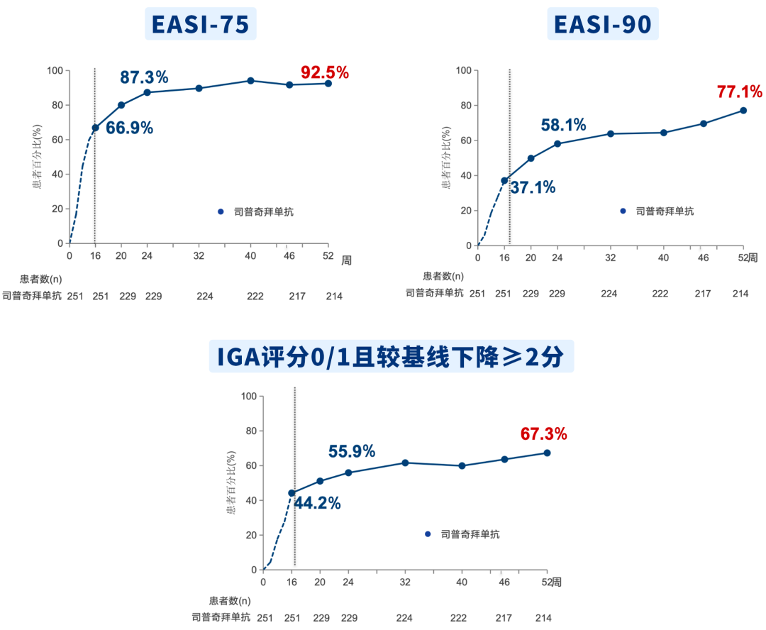 司普奇拜单抗治疗成人中重度特应性皮炎III期临床研究的长期52周的疗效和安全性数据