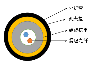 超轻型铠装野战光缆