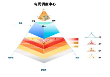 城市电网主配微立体调度系统