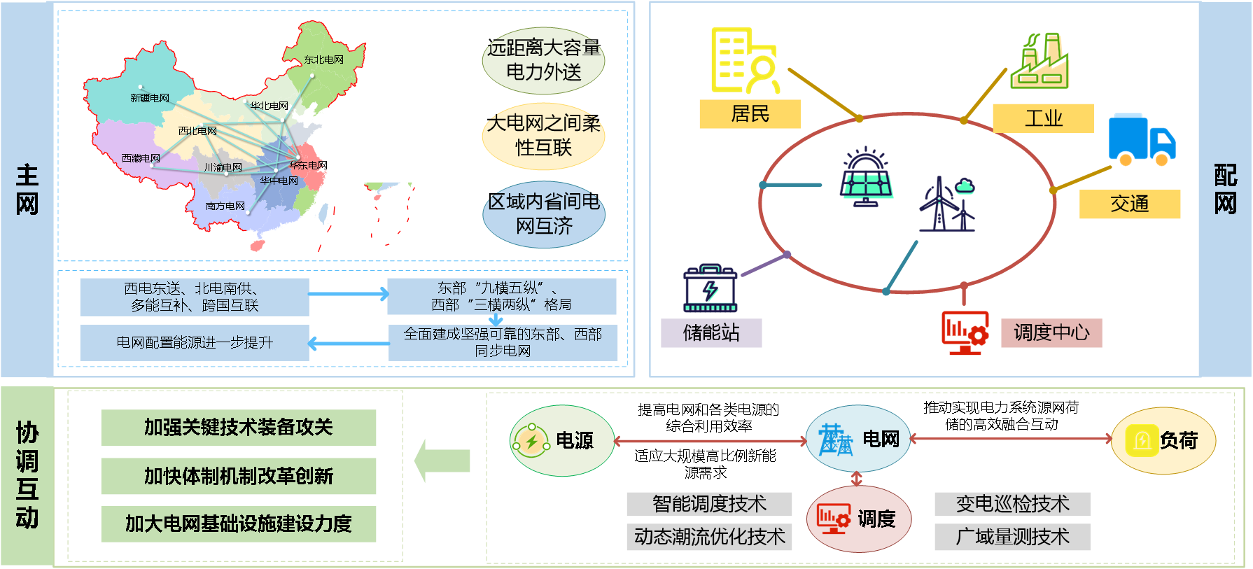 主配一体化协调互动策略